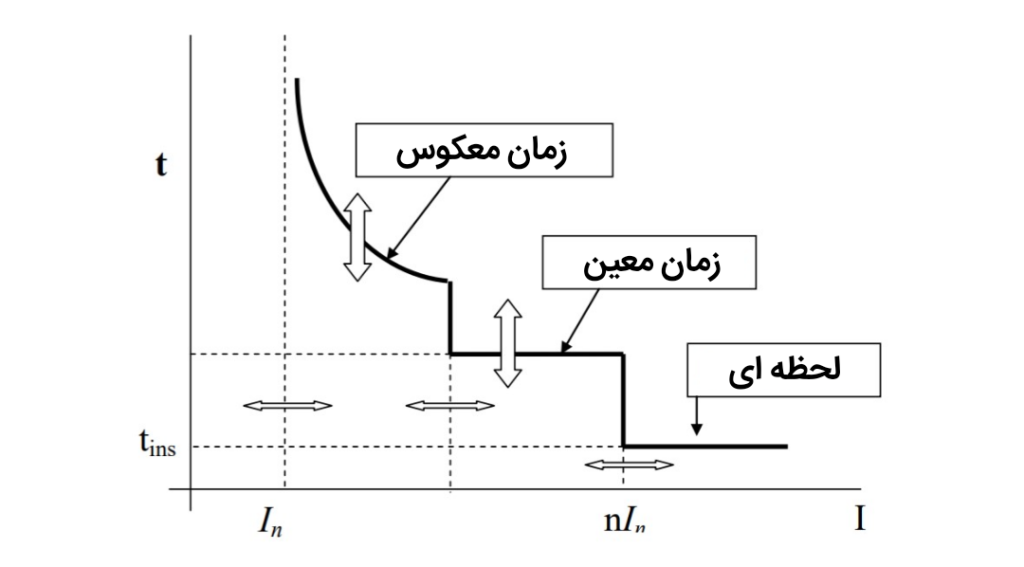 انواع رله های اضافه جریان