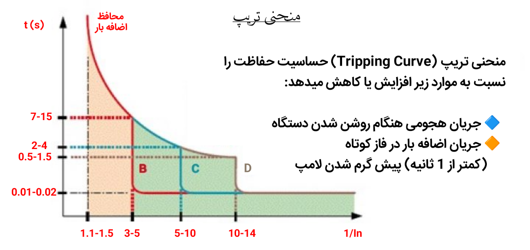 منحنی تریپ MCCB
