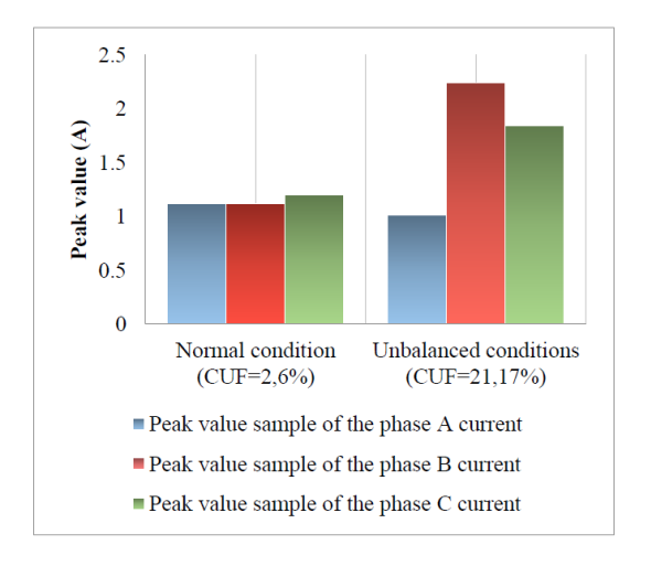 Evolution of the peak values of the stator currents in normal condition and with combined unbalances faults