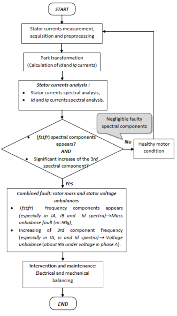 Flow chart of the used diagnosis procedure