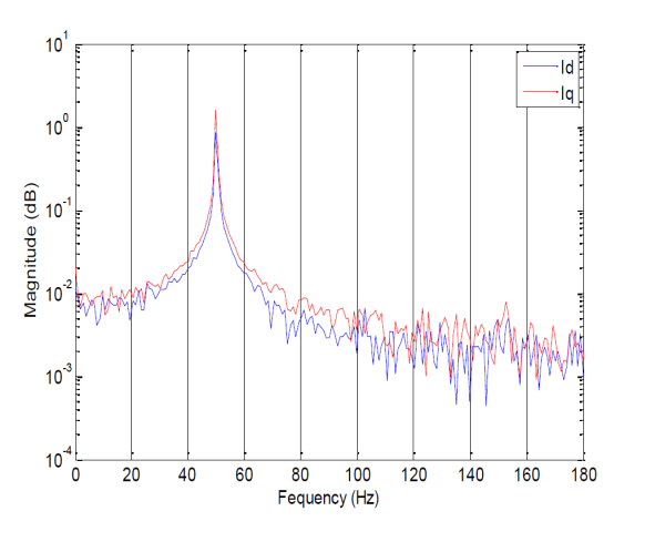 Spectra of the Id and Iq currents in normal operating condition