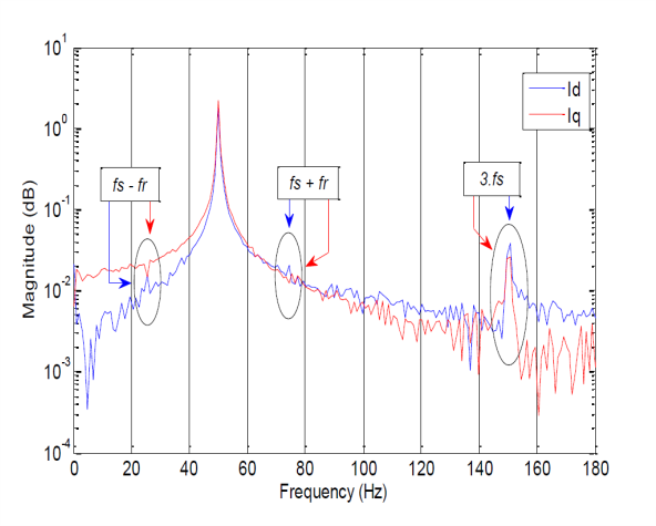 Spectra of the Id and Iq currents under voltage and mass unbalances condition
