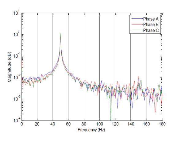 Spectra of the three phase stator currents in normal operating condition