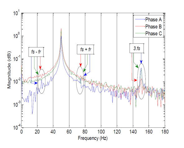 Spectra of the three phase stator currents under voltage and mechanical unbalances condition