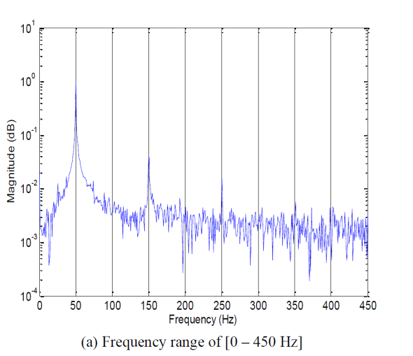 Spectrum of the phase A stator current under voltage and mass unbalances condition