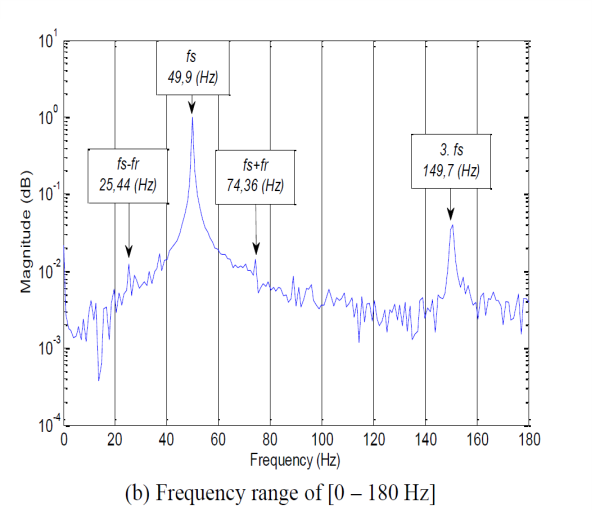 Spectrum of the phase A stator current under voltage and mass unbalances condition