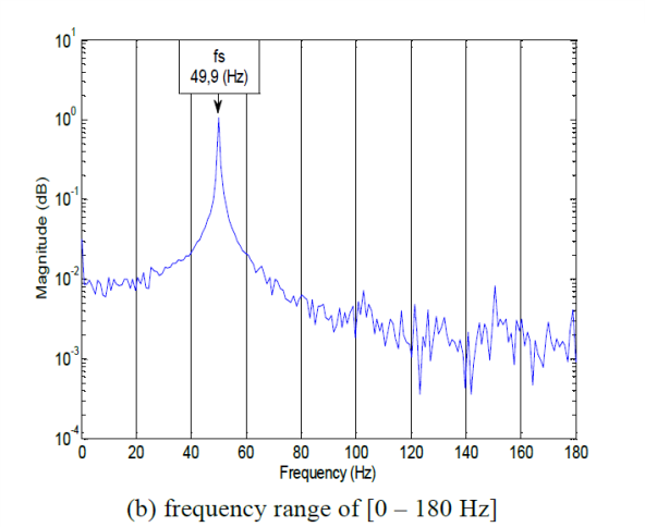 Spectrum of the phase A stator current
corresponding to a normal operating condition