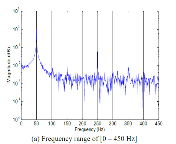 Spectrum of the phase A stator current
corresponding to a normal operating condition
