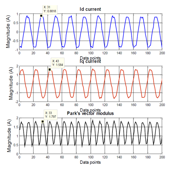 The direct and quadrature currents and the Park’s vector modulus in normal condition