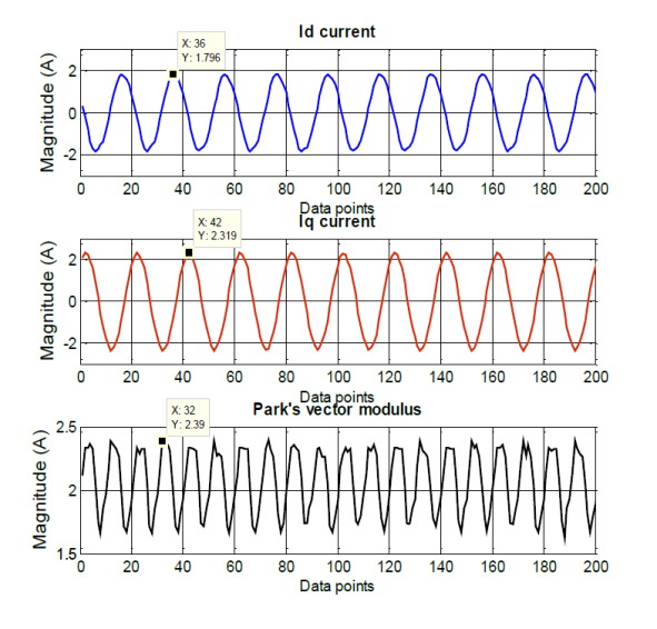 The direct and quadrature currents and the Park’s vector modulus under voltage and mass unbalances condition2