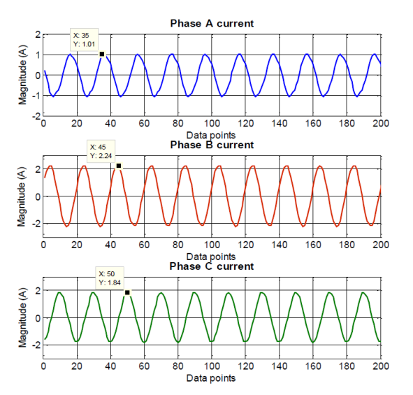 The measured three phase stator currents under voltage and mass unbalances condition