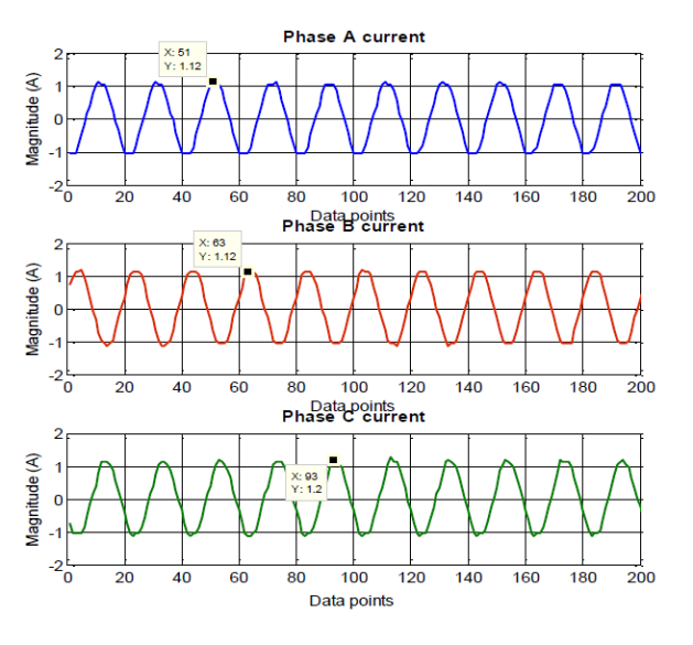 Three‑phase stator currents under normal operation